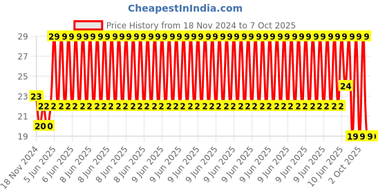 robu.in Two Trees PC4-01 Pneumatic Push for V6 Bowden Extruders 4mm tube J-Head Fitting Price History Graph from 18 Nov 2024 to 7 Oct 2025