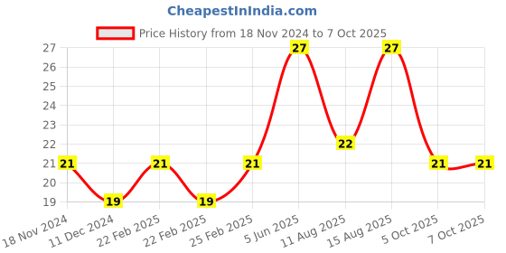 robu.in Two Trees PC4-M6 Pneumatic Push in Bowden Extruder for 3mm J-Head fitting Price History Graph from 18 Nov 2024 to 7 Oct 2025