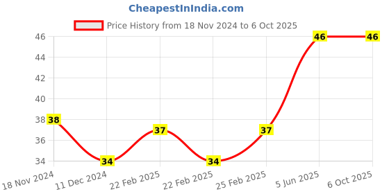 robu.in Two Trees PC4-M6 Pneumatic Push in Bowden Extruder for 4mm J-Head Fitting Price History Graph from 18 Nov 2024 to 6 Oct 2025