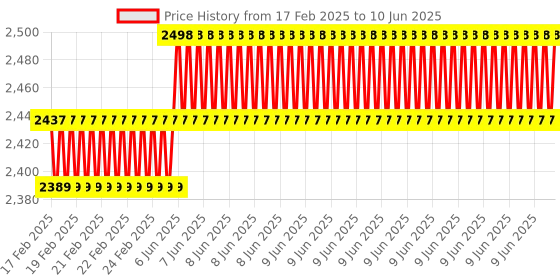 robu.in Two Trees – Rotation Module for Engraver (Basic Type) Price History Graph from 17 Feb 2025 to 10 Jun 2025