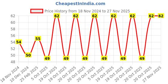 robu.in Two Trees SH10A SK10 10mm linear bearing rail support XYZ Shaft Table CNC Router Price History Graph from 18 Nov 2024 to 27 Nov 2025
