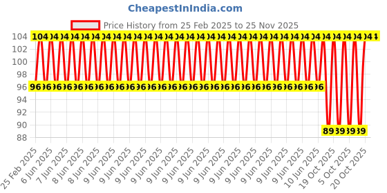 robu.in Two Trees SH8A SK8 8mm linear bearing rail support XYZ Shaft Table CNC Router (2Pcs) Price History Graph from 25 Feb 2025 to 25 Nov 2025