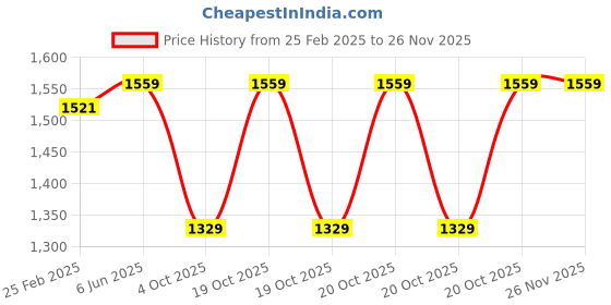 robu.in Two Trees Stepper Motor Driver DM860 Price History Graph from 25 Feb 2025 to 26 Nov 2025