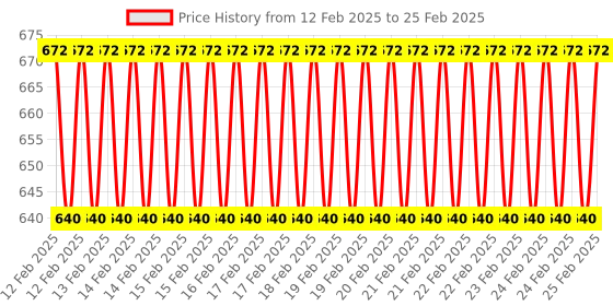robu.in Two Trees TMC2209 V2.0 Stepper Motor Driver Module Price History Graph from 12 Feb 2025 to 25 Feb 2025