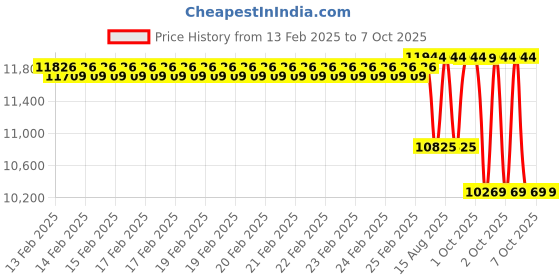 robu.in Two Trees – TR2 Pro Laser 4 in 1 Multifunctional Rotary for Laser Engraver Price History Graph from 13 Feb 2025 to 6 Oct 2025