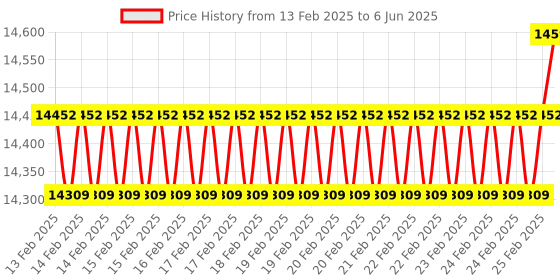 robu.in Two Trees – TTC 3018S CNC Engraving Machine Kit Price History Graph from 13 Feb 2025 to 6 Jun 2025