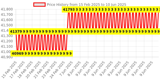 robu.in Two Trees -TTC 450 CNC Router Machine Kit, High Precision and Accuracy Price History Graph from 15 Feb 2025 to 10 Jun 2025