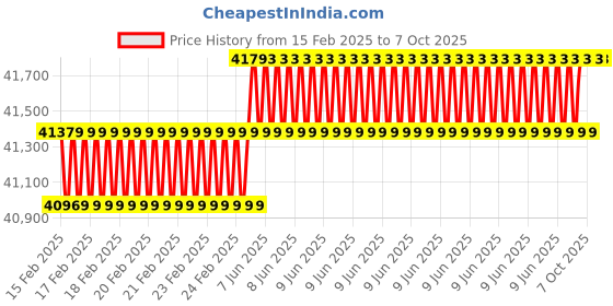 robu.in Two Trees -TTC 450 Pro CNC Router Machine Kit, High Precision and Accuracy Price History Graph from 15 Feb 2025 to 5 Oct 2025