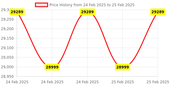 robu.in Two Trees – TTS 10 PRO Diode Laser Engraver, High Precision and Fast Engraving Machine Kit Price History Graph from 24 Feb 2025 to 25 Feb 2025