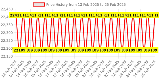 robu.in Two Trees – TTS 55 PRO Diode Laser Engraver, High Precision and Fast Engraving Machine Kit Price History Graph from 13 Feb 2025 to 25 Feb 2025