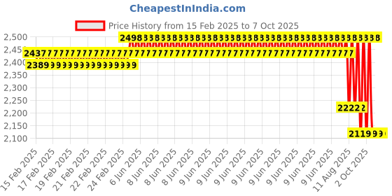 robu.in Two Trees Two Trees – Rotation Module for Engraver (Basic Type) Price History Graph from 15 Feb 2025 to 6 Oct 2025