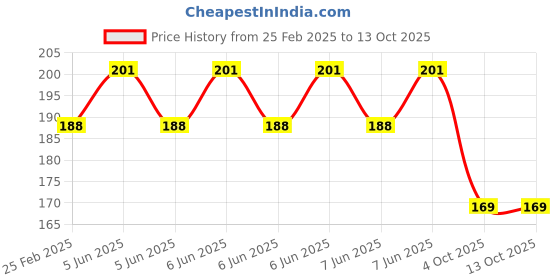 robu.in Two Trees U604ZZ Rolling U-Wheel Guide Groove 4x13x4mm for Extruder 3D Printer Accessories – 4Pcs Price History Graph from 25 Feb 2025 to 13 Oct 2025