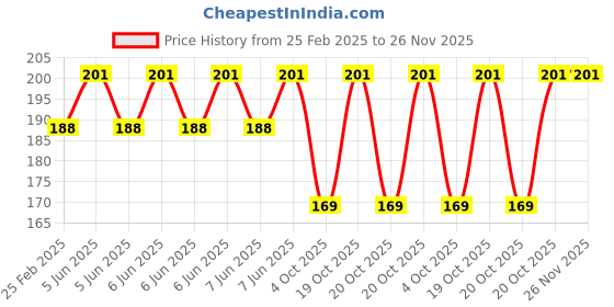 robu.in Two Trees U604ZZ Rolling U-Wheel Guide Groove 4x13x4mm for Extruder 3D Printer Accessories – 4Pcs Price History Graph from 25 Feb 2025 to 25 Nov 2025