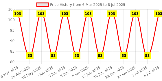 robu.in TX2-12V-PANASONIC-TX2-12V-Signal Relay, 12 VDC, DPDT, 2 A, TX, Through Hole, Non Latching Price History Graph from 6 Mar 2025 to 8 Jul 2025