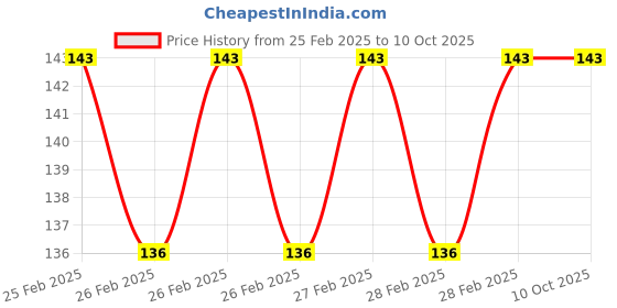 robu.in TXB0104D Voltage Level Translator Bidirectional, 0.02 mA ns 100 Mbps Price History Graph from 25 Feb 2025 to 9 Oct 2025