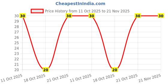 robu.in TXB0108PWR-TEXAS INSTRUMENTS-TXB0108PWR-Voltage Level Translator, 8 Input, 0.02 mA, 4 ns, 1.2 V to 5.5 V, TSSOP-20 Price History Graph from 11 Oct 2025 to 21 Nov 2025