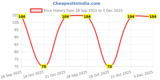 robu.in TXS0108EPWR TSSOP-20 TXB0108 8-Bit Bidirectional Voltage-Level Translator IC Price History Graph from 28 Sep 2025 to 5 Dec 2025