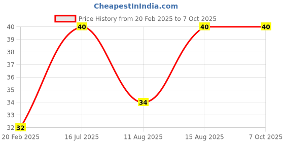 robu.in Type: A Black 4mm Banana Plug Jack Socket 1KV/MAX 32A Price History Graph from 20 Feb 2025 to 7 Oct 2025
