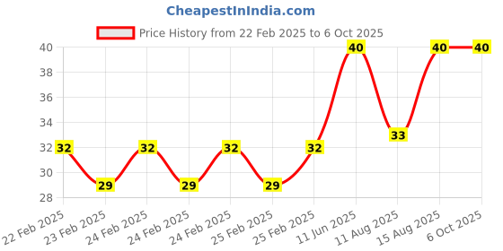 robu.in Type: A Yellow 4mm Banana Plug Jack Socket 1KV /MAX 32A Price History Graph from 22 Feb 2025 to 5 Oct 2025