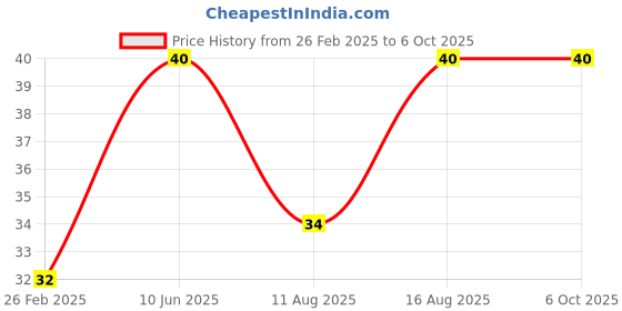 robu.in Type B Green 4mm Banana Plug Jack Socket 1KV /MAX 32A Price History Graph from 26 Feb 2025 to 6 Oct 2025
