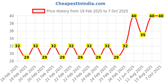 robu.in Type B Red 4mm Banana Plug Jack Socket 1KV /MAX 32A Price History Graph from 19 Feb 2025 to 6 Oct 2025