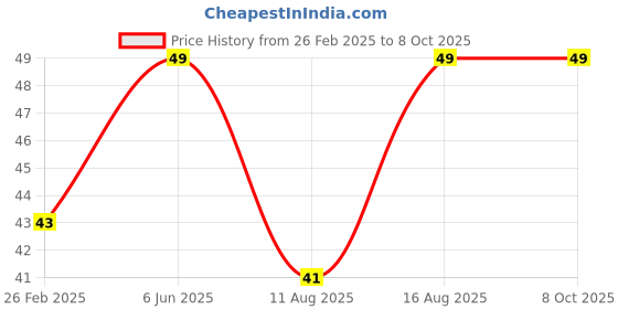 robu.in Type B White 4mm Banana Plug Jack Socket 1KV /MAX 32AType B White 4mm Banana Plug Jack Socket 1KV /MAX 32A Price History Graph from 26 Feb 2025 to 8 Oct 2025