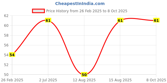 robu.in TYPE-C 2P Charger Socket PH2.0 100mm Black Price History Graph from 26 Feb 2025 to 8 Oct 2025