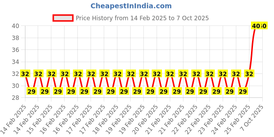 robu.in TYPE-C 2P Charger Socket PH2.0 100mm White Price History Graph from 14 Feb 2025 to 7 Oct 2025