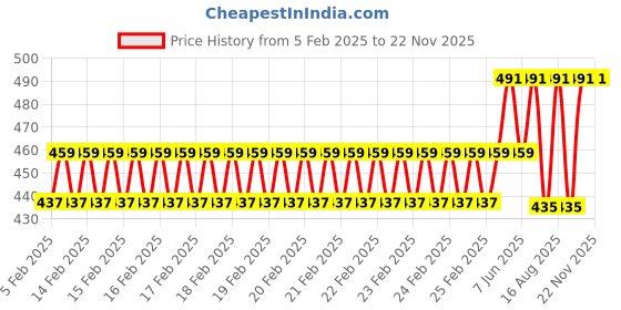 robu.in type c to balance head charging cable Price History Graph from 5 Feb 2025 to 22 Nov 2025