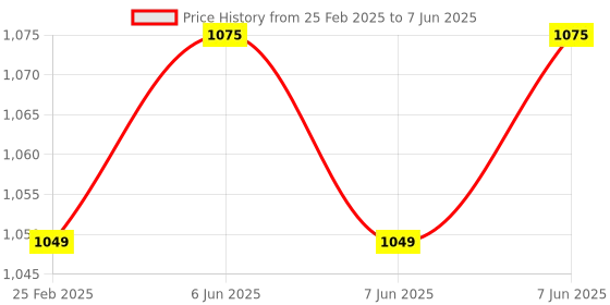 robu.in Type-c to USB3.0 4-Port Hub Adapter Price History Graph from 25 Feb 2025 to 7 Jun 2025