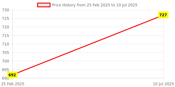 robu.in Type-C USB-C PD2.0 3.0 to DC USB Decoy Fast Charge Trigger Poll Detector Charging Module ZY12PDN Bare Board Price History Graph from 25 Feb 2025 to 10 Jul 2025