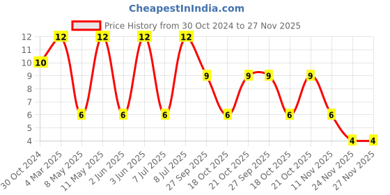 robu.in TYS50406R8M-10-LAIRD-Power Inductor (SMD), 6.8 µH, 2.5 A, Shielded, 2.9 A Price History Graph from 30 Oct 2024 to 26 Nov 2025
