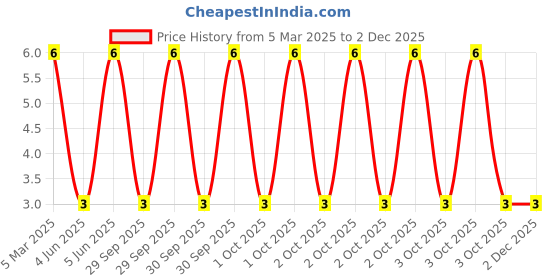 robu.in TZ-L2-03YYBB2BCJ30-001-TUOZHAN-20mA Blue Lens -20℃~+75℃ 460nm~465nm Blue 30° 3mm round bulb 90mW Plugin,D=3mm LED Indication – Discrete ROHS Price History Graph from 5 Mar 2025 to 30 Nov 2025