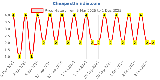 robu.in TZ-L2-03YYBY2YDJ30-001-TUOZHAN-20mA Yellow lens -20℃~+75℃ 590nm~595nm Yellow 30° 3mm round bulb 60mW Plugin,D=3mm LED Indication – Discrete ROHS Price History Graph from 5 Mar 2025 to 30 Nov 2025