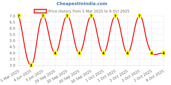 robu.in TZ-LAMP03RYG4HD-A-TUOZHAN-20mA -40℃~+80℃ Common Anode Red,Green-yellow 30° 3mm round bulb 60mW Plugin,D=3mm LED Indication – Discrete ROHS Price History Graph from 5 Mar 2025 to 9 Oct 2025