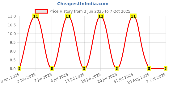 robu.in TZM5226B-GS08-VISHAY-TZM5226B-GS08-Zener Single Diode, 3.3 V, 500 mW, SOD-80 (MiniMELF), 2 Pins, 175 °C, Surface Mount Price History Graph from 3 Jun 2025 to 7 Oct 2025