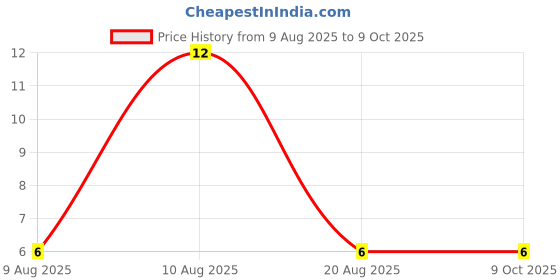 robu.in TZMB18-GS08-VISHAY-TZMB18-GS08-Zener Single Diode, 18 V, 500 mW, SOD-80 (MiniMELF), 2 Pins, 175 °C, Surface Mount Price History Graph from 9 Aug 2025 to 8 Oct 2025