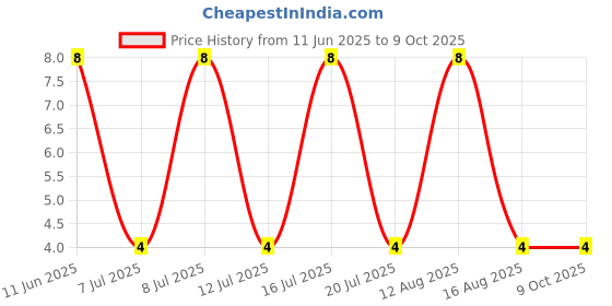 robu.in TZMC12-GS08-VISHAY-TZMC12-GS08-Zener Single Diode, 12 V, 500 mW, SOD-80 (MiniMELF), 2 Pins, 175 °C, Surface Mount Price History Graph from 11 Jun 2025 to 9 Oct 2025