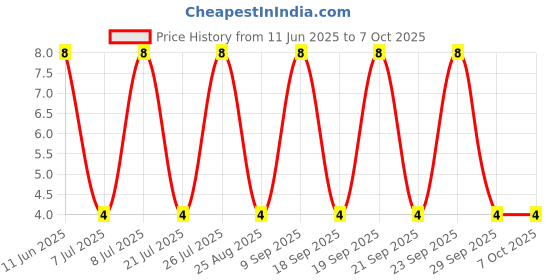 robu.in TZMC5V1-GS08-VISHAY-TZMC5V1-GS08-Zener Single Diode, 5.1 V, 500 mW, SOD-80 (MiniMELF), 2 Pins, 175 °C, Surface Mount Price History Graph from 11 Jun 2025 to 7 Oct 2025