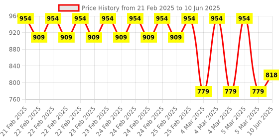 robu.in Tzone TempU02 High Quality Single Use Temperature Data Logger Price History Graph from 21 Feb 2025 to 10 Jun 2025