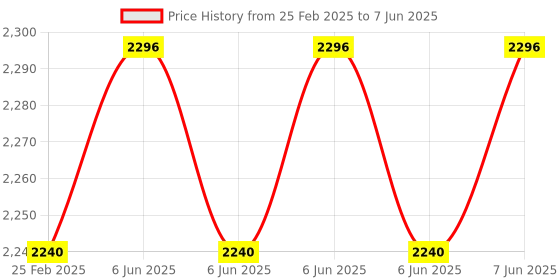 robu.in Tzone Tempu03 Multi use Temperature And Humidity Data Logger Price History Graph from 25 Feb 2025 to 7 Jun 2025