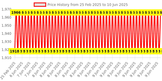 robu.in Tzone TempU04 Multi use Temperature Data Logger Price History Graph from 25 Feb 2025 to 10 Jun 2025