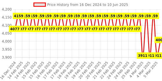 robu.in Tzone TZ-TT18-4G-S GSM Real-Time Temp & RH and Location Data Logger Price History Graph from 16 Dec 2024 to 10 Jun 2025