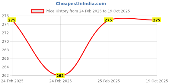 robu.in U Joint Price History Graph from 24 Feb 2025 to 17 Oct 2025