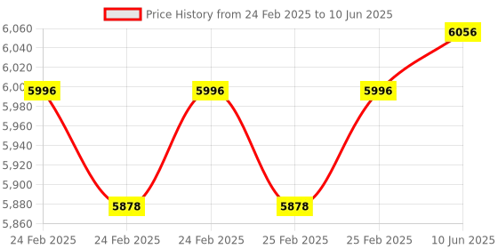 robu.in UART Fingerprint Reader STM32F205 TFS-D400 Price History Graph from 24 Feb 2025 to 10 Jun 2025