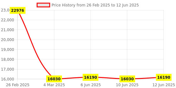 robu.in UAV-H201-1 (UART) 77-81GHz Terrain following sensor Radar Sensor (0.9 m~200 m) Price History Graph from 26 Feb 2025 to 12 Jun 2025