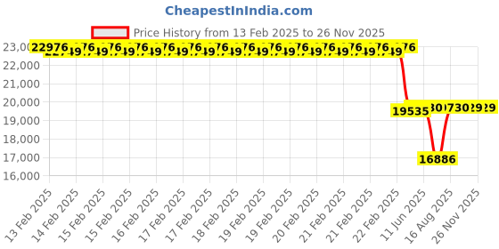 robu.in UAV-R121-1 77–81GHz Obstacle Avoidance Radar (1.5–120 m) Price History Graph from 13 Feb 2025 to 26 Nov 2025