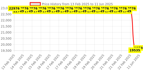 robu.in UAV-R121-1 (UART) 77-81GHz Obstacle Avoidance Radar Sensor (1.5 m~120 m) Price History Graph from 13 Feb 2025 to 11 Jun 2025