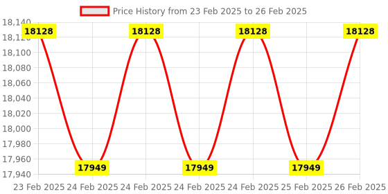 robu.in UAV-R21-1 (CAN) 77-81GHz Obstacle Avoidance Radar Sensor (1.5 m~27 m) Price History Graph from 23 Feb 2025 to 26 Feb 2025
