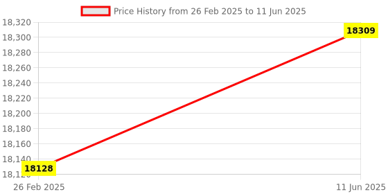 robu.in UAV-R22-1 (UART) 77-81GHz Obstacle avoidance radar sensor (1.5 m~27 m) Price History Graph from 26 Feb 2025 to 11 Jun 2025